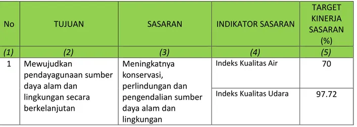 Tabel 6. Tujuan dan Sasaran Rencana Kerja  DLH Tahun 2017