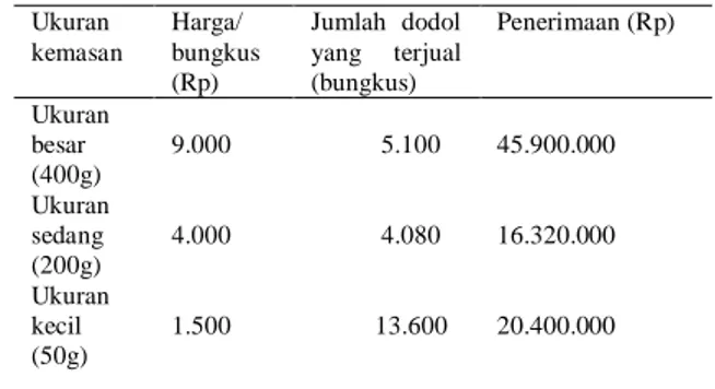 Tabel  2.  Jumlah  biaya  tetap  pada  usaha  dodol  Kandangan  produksi  Mama  Alfi  selama  satu  bulan  dari  tanggal  01  September-30 September 2019 