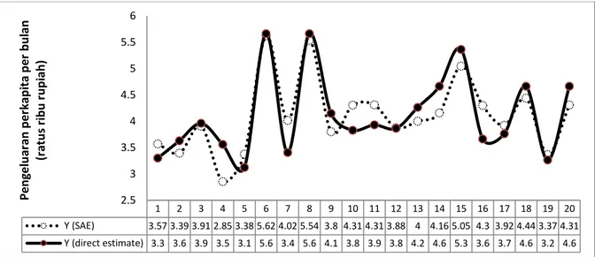 Gambar  3  menunjukkan  perbedaan  hasil  RB  dan  RRMSE  pengeluaran  perkapita  20  kecamatan  menggunakan  metode hierarchical bayes spasial