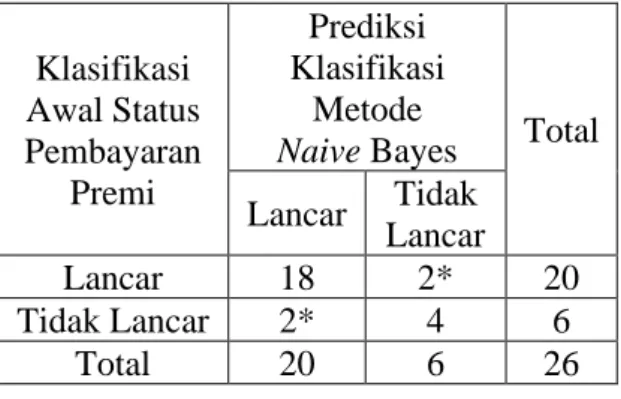 Tabel 5. Hasil Klasifikasi Metode Naive  Bayes  Klasifikasi  Awal Status  Pembayaran  Premi  Prediksi  Klasifikasi Metode  