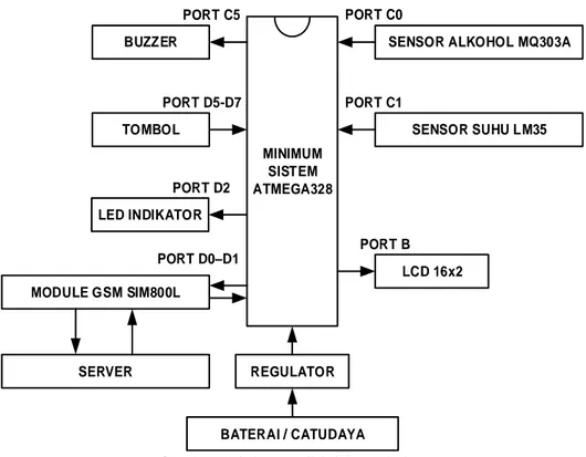 Gambar 2. Diagram Blok Rangkaian  1.  ATMEGA328, pusat kendali dari keseluruhan rangkaian