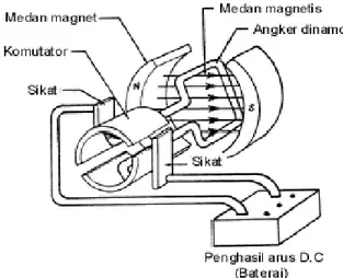 Gambar 2.3 Mekanisme Motor DC Sederhana  Mekanisme kerja untuk seluruh jenis motor secara umum : 