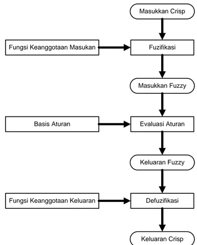Gambar 2.7 Struktur dasar pengendalian Fuzzy Logic