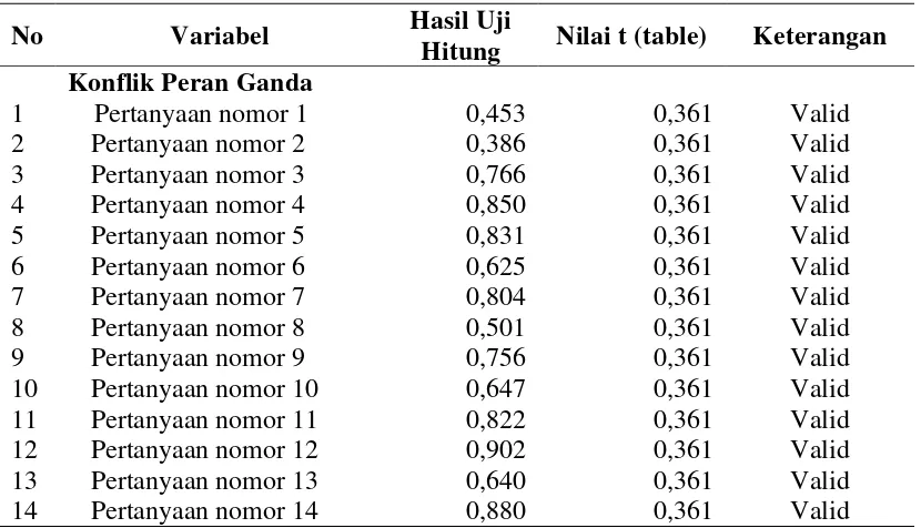 Tabel 3.1 Hasil Uji Validitas dan Reliabilitas Kuesioner 