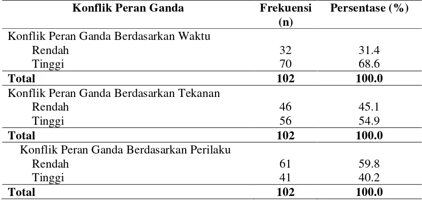 Tabel 4.2Gambaran Konflik Peran GandaPekerja Wanita di PTKarwikarya 