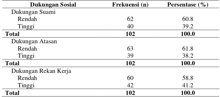Tabel 4.3 Gambaran Dukungan Sosial PekerjaWanita di PT Karwikarya 