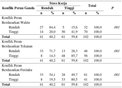 Tabel 4.5 Hubungan Konflik Peran Gandadengan Stres Kerjapada Pekerja Wanita di PT Karwikarya Wisman Graha Tanjungpinang Provinsi Kepulauan Riau 