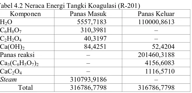 Tabel 4.1 Neraca Energi Fermenter (R-101) Komponen Panas Masuk 