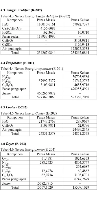 Tabel 4.4 Neraca Energi Evaporator (E-201) Komponen Panas Masuk 