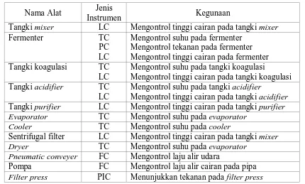 Tabel 6.1 Daftar Penggunaan Instrumentasi Pada Pabrik Asam Sitrat 