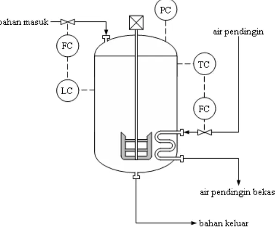 Gambar 6.2 Instrumentasi pada fermenter 