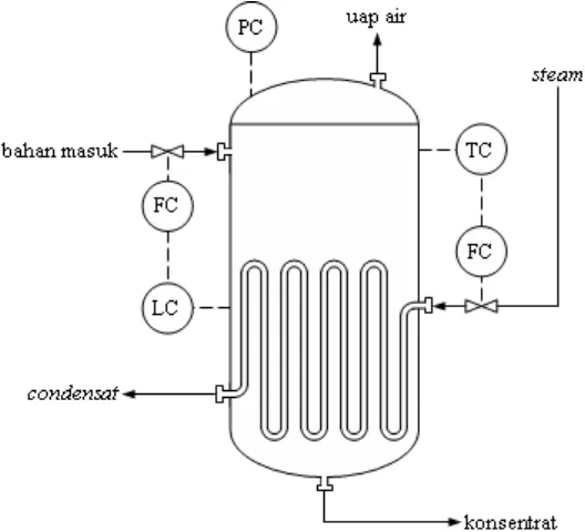Gambar 6.5 Instrumentasi pada tangki purifier 