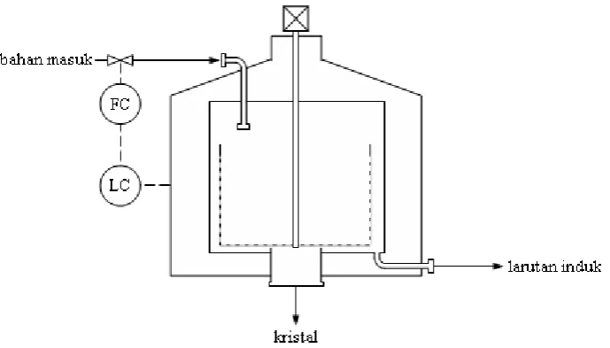 Gambar 6.7 Instrumentasi pada cooler 
