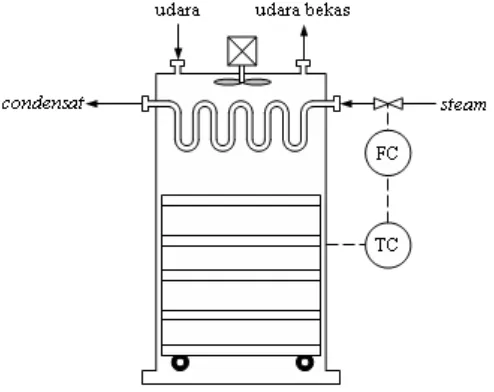 Gambar 6.10 Instrumentasi pada pneumatic conveyer 