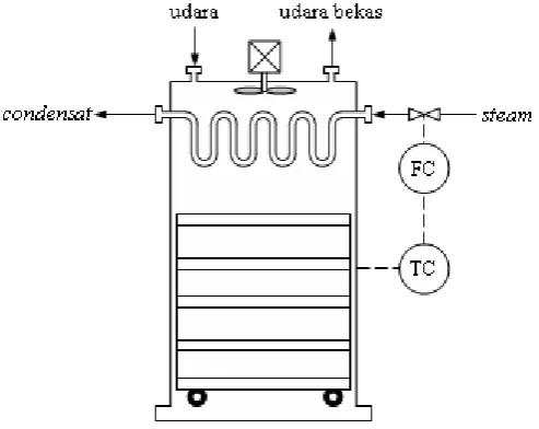 Gambar 6.10 Instrumentasi pada pneumatic conveyer 