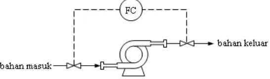 Gambar 6.12 Instrumentasi pada filter press 