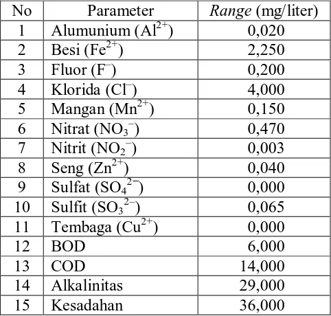 Tabel 7.3 Sifat fisika air bawah tanah di KIM-II Medan, Sumatera Utara 
