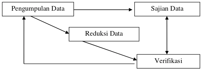 Gambar 5. Analisis Interaktif Model Milles dan Huberman commit to user 