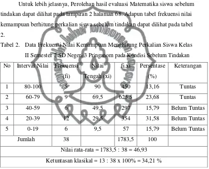 Tabel 2. Data Frekuensi Nilai Kemampuan Menghitung Perkalian Siswa Kelas 