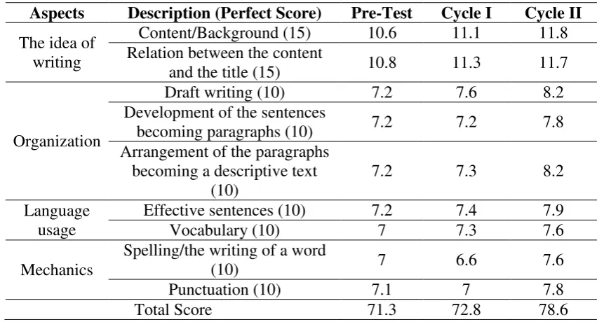 Table 3 Students’ Mean Score Results for the Aspects of Writing