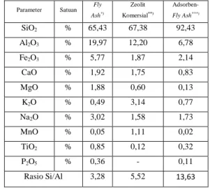 Tabel  3.    Perbandingan  Kandungan  Oksida  Logam  pada Fly Ash, Zeolit dan Adsorben-Fly As 