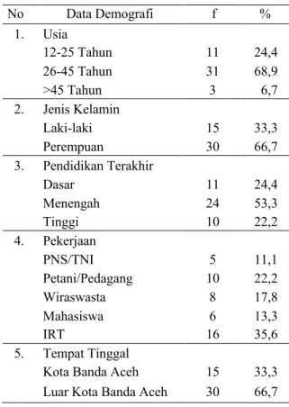 Tabel 1. Data Demografi Responden (n=45). 