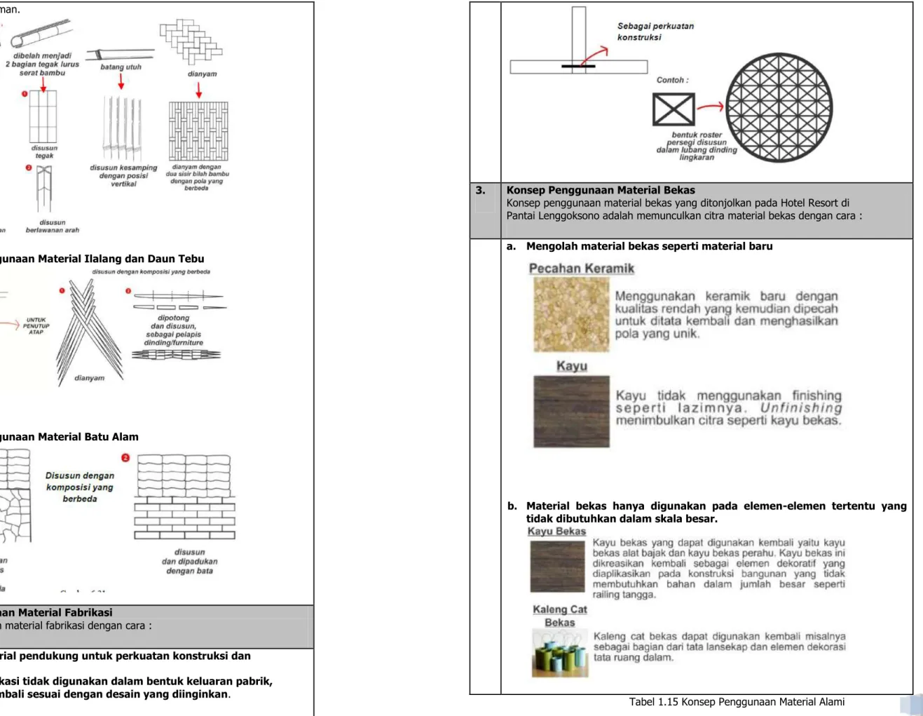 Tabel 1.15 Konsep Penggunaan Material Alami 