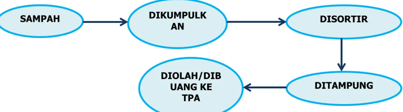 Diagram 1.12 Skema Pembuangan Sampah  