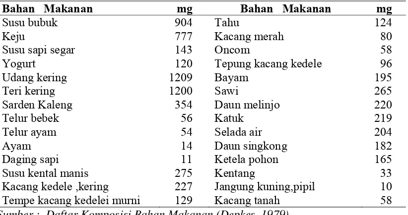 Tabel 2.2 Nilai Kalsium Berbagai Bahan Makanan (mg/100 gram)