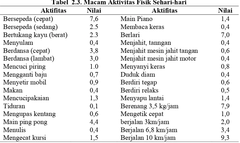 Tabel  2.3. Macam Aktivitas Fisik Sehari-hari 