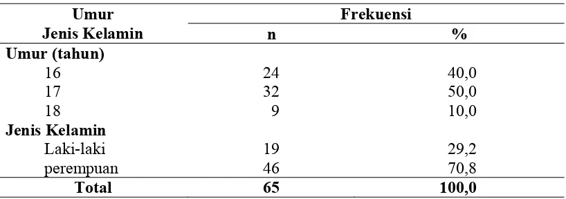 Tabel 4.1. Distribusi Frekuensi Jenis Kelamin dan Umur Remaja SMA Cahaya Kelas XI dan XII Medan 2013  