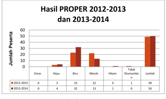 Grafik Hasil PROPER 2012-2013 DAN 2013-2014 