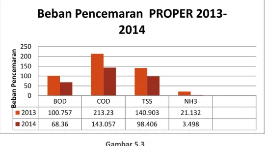 Grafik Tren Analisis Hasil PROPER 2011-2014 