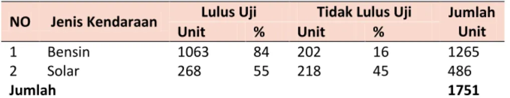 Tabel 5.22   Hasil Uji Emisi 