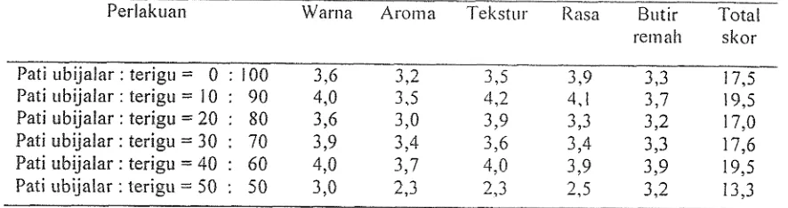 Tabel 4. Sifat sensoris roti manis dari enam tingltat substitusi tcrigu ciengau pati 11blJalar 