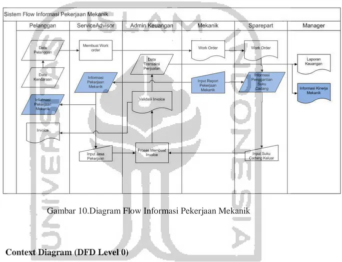 Gambar 10.Diagram Flow Informasi Pekerjaan Mekanik 