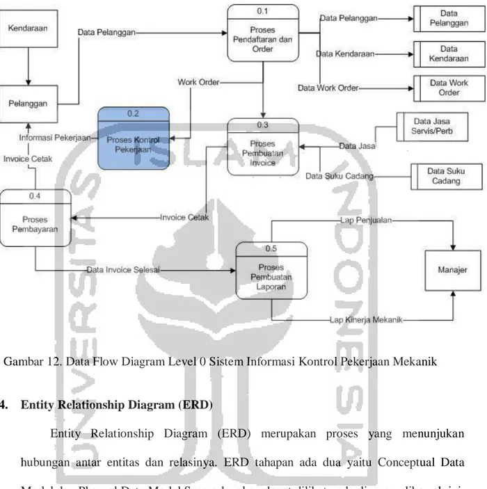 Gambar 12. Data Flow Diagram Level 0 Sistem Informasi Kontrol Pekerjaan Mekanik 