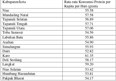 Tabel 4.2 Rata-rata Konsumsi Protein per Kapita per Hari Menurut Kabupaten/Kota Tahun 2012 