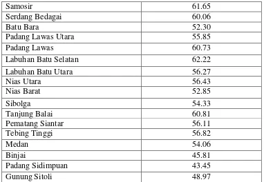 Tabel 4.3 Persentase Penduduk Berumur 15 Tahun Ke Atas yang Melek Huruf       Menurut Kabupaten/Kota Tahun 2012 