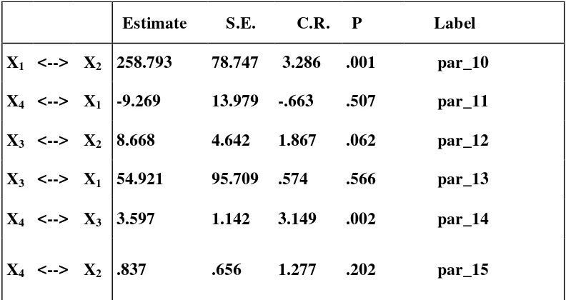 Tabel 4.3 Covariances: (Group number 1 - Default model) 