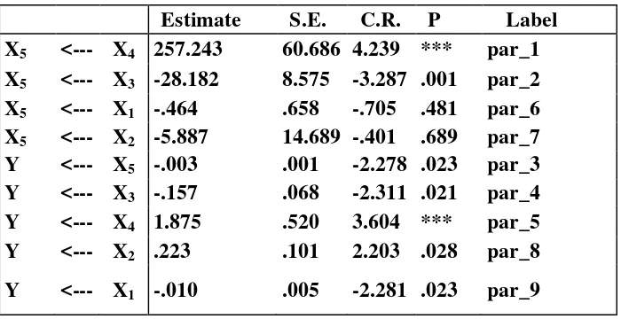 Tabel 4.4 Regression Weights: (Group number 1 - Default model) 