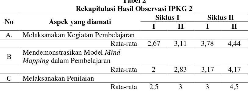 Tabel I Rekapitulasi Hasil Observasi IPKG 1 