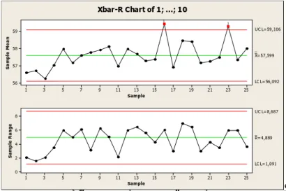 Gambar 3.2 Grafik XBar dan R-chart Berat Gramasi 