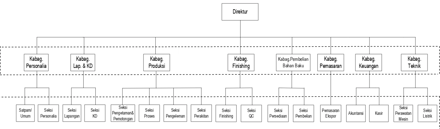 Gambar 2.1. Struktur Organisasi PT. Mahogany Lestari 
