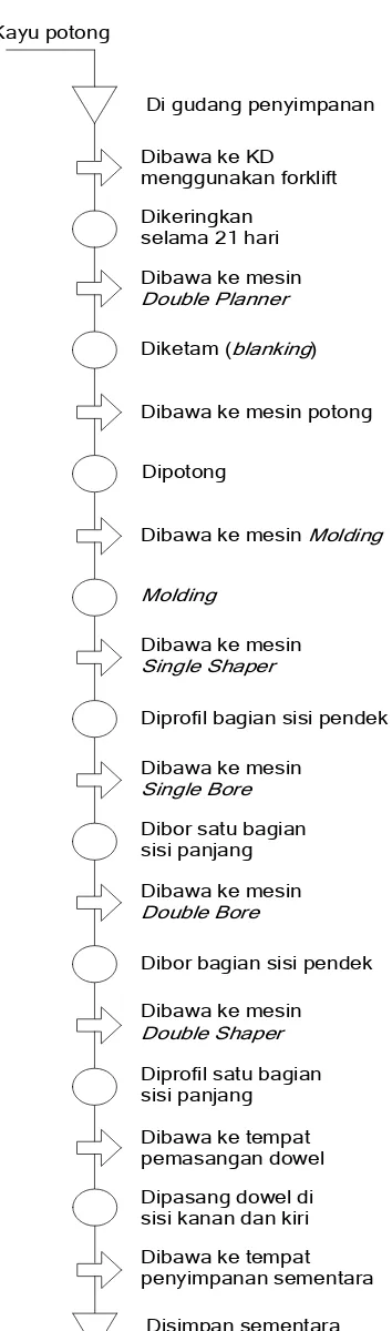 Gambar 5.4. Flow Chart Proses Produksi Top Rail 