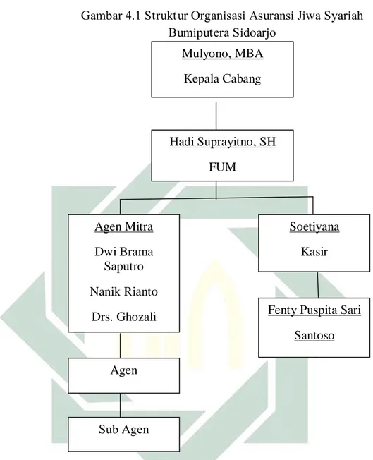 Gambar 4.1 Struktur Organisasi Asuransi Jiwa Syariah  Bumiputera Sidoarjo 