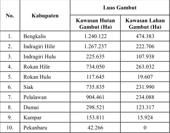Tabel 1.2. Data Luas Gambut di Kabupaten Riau tahun 2009 (BPPD Riau, 2014) 