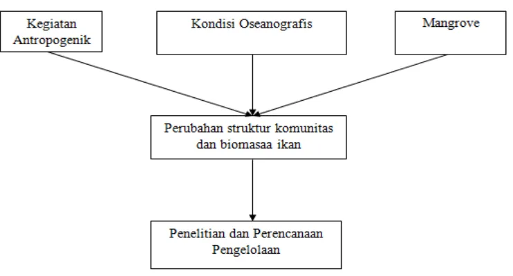 Gambar 1  Diagram alir rumusan masalah struktur komunitas dan biomassa ikan di perairan pesisir Kabupaten Tangerang 