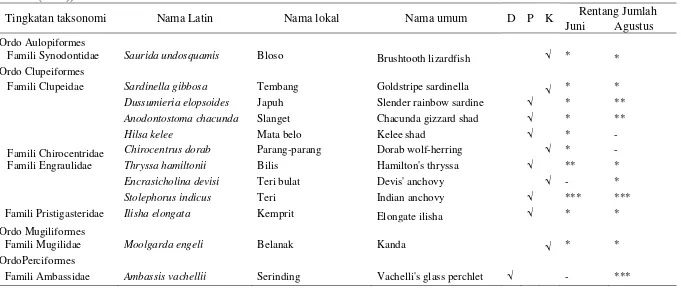 Tabel 2  Komposisi hasil tangkapan bulan Juni dan bulan Agustus 2013 (nama latin dan nama umum sudah disesuaikan dengan Fishbase                 (2014)) 