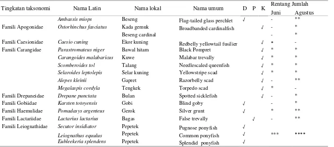 Tabel 2  Komposisi hasil tangkapan bulan Juni dan bulan Agustus 2013 (nama latin dan nama umum sudah disesuaikan dengan Fishbase        (2014)) (Lanjutan) 
